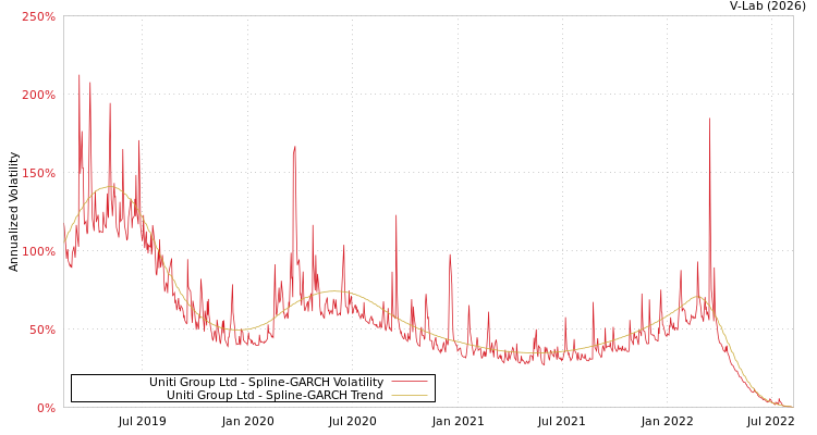 graph of Uniti Group Ltd SGARCH