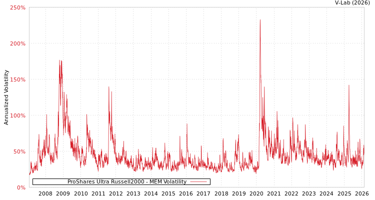 graph of ProShares Ultra Russell2000 MEM