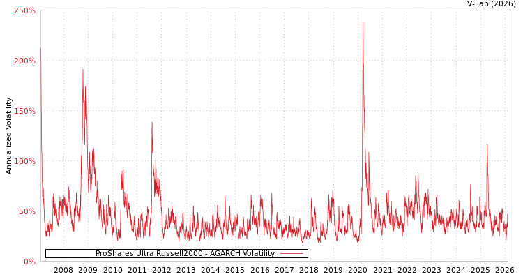graph of ProShares Ultra Russell2000 AGARCH