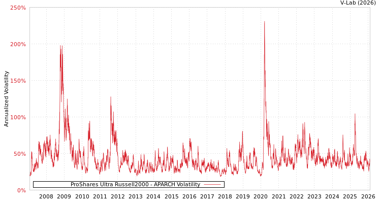 graph of ProShares Ultra Russell2000 APARCH