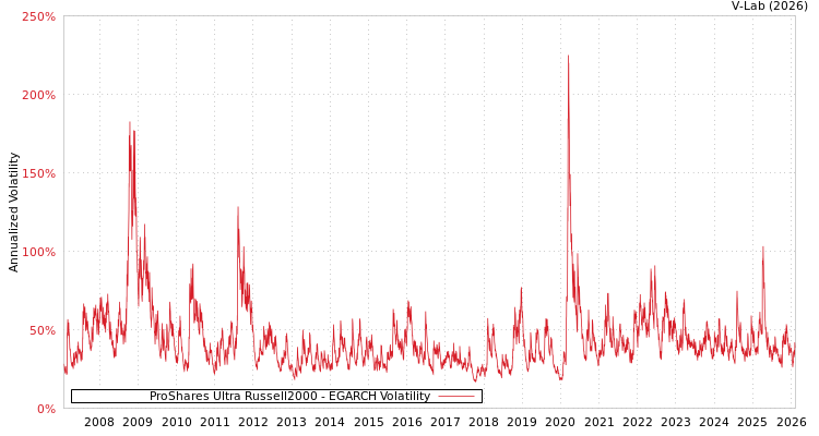 graph of ProShares Ultra Russell2000 EGARCH