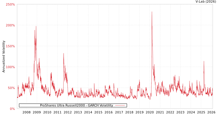 graph of ProShares Ultra Russell2000 GARCH