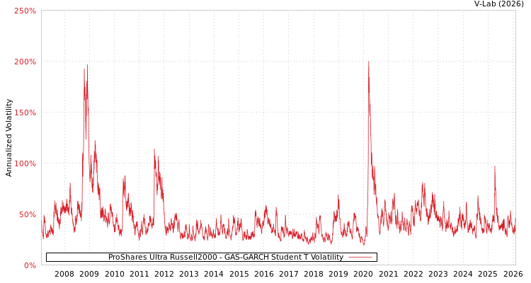 graph of ProShares Ultra Russell2000 GAS-GARCH-T