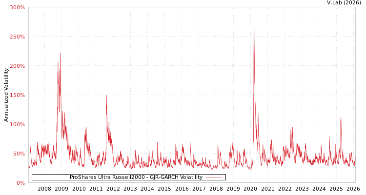 graph of ProShares Ultra Russell2000 GJR-GARCH