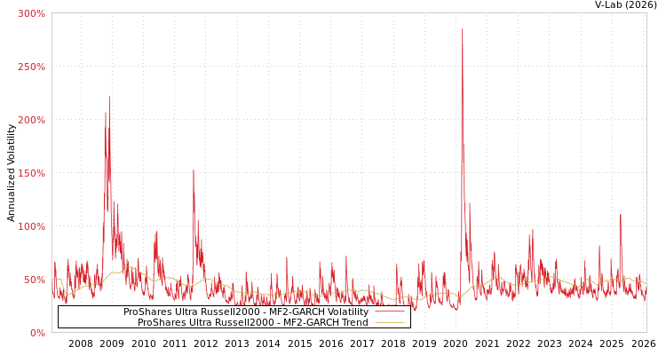 graph of ProShares Ultra Russell2000 MF2-GARCH