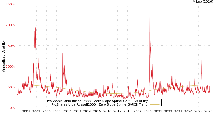 graph of ProShares Ultra Russell2000 S0GARCH