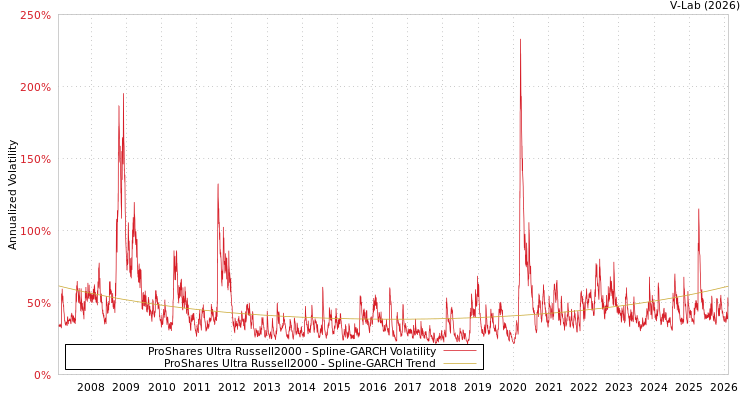 graph of ProShares Ultra Russell2000 SGARCH
