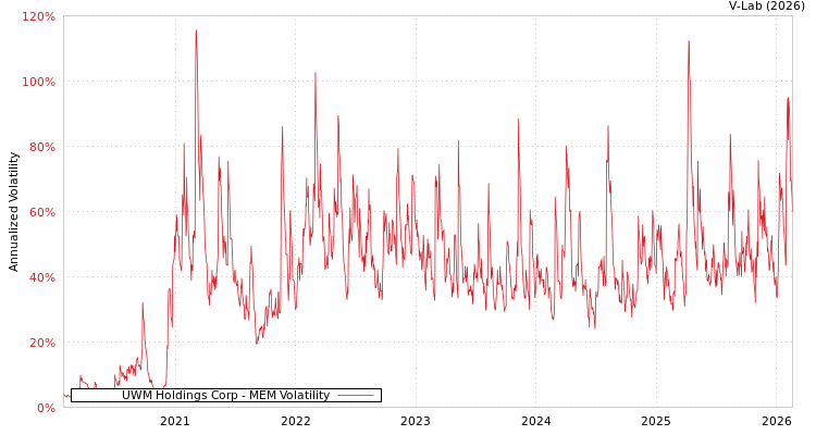 graph of UWM Holdings Corp MEM