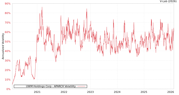 graph of UWM Holdings Corp APARCH