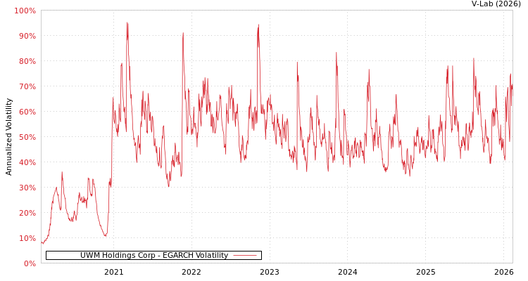graph of UWM Holdings Corp EGARCH