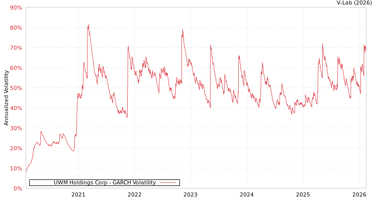graph of UWM Holdings Corp GARCH