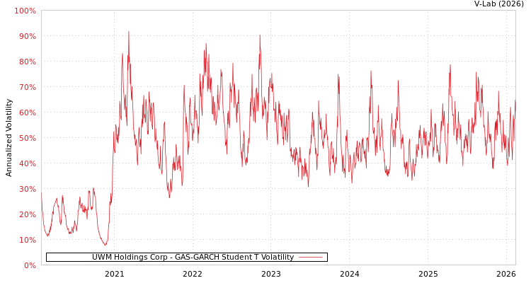 graph of UWM Holdings Corp GAS-GARCH-T