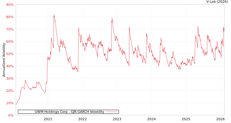 graph of UWM Holdings Corp GJR-GARCH