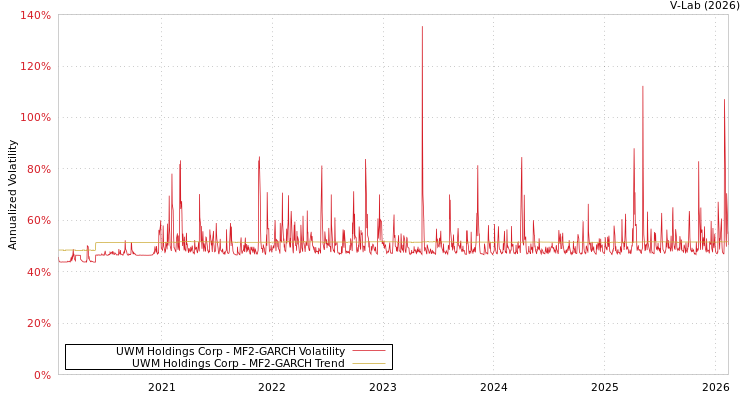 graph of UWM Holdings Corp MF2-GARCH
