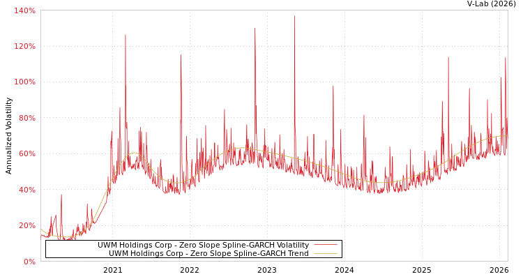 graph of UWM Holdings Corp S0GARCH