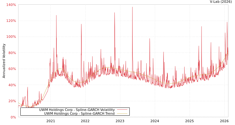 graph of UWM Holdings Corp SGARCH