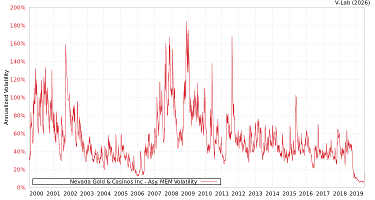 graph of Nevada Gold & Casinos Inc AMEM