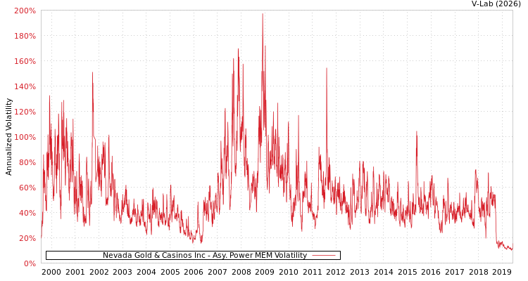 graph of Nevada Gold & Casinos Inc APMEM