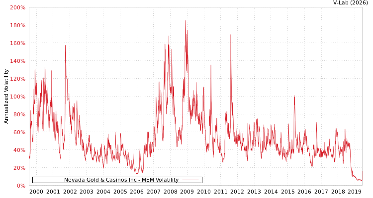 graph of Nevada Gold & Casinos Inc MEM