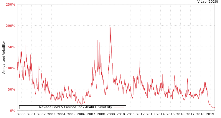 graph of Nevada Gold & Casinos Inc APARCH