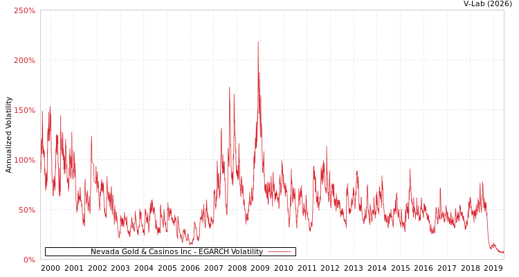 graph of Nevada Gold & Casinos Inc EGARCH