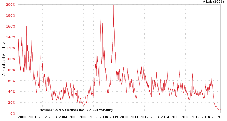 graph of Nevada Gold & Casinos Inc GARCH