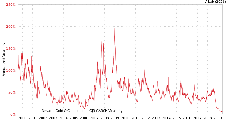graph of Nevada Gold & Casinos Inc GJR-GARCH