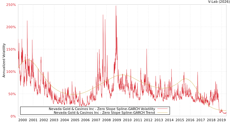 graph of Nevada Gold & Casinos Inc S0GARCH