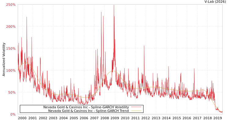 graph of Nevada Gold & Casinos Inc SGARCH