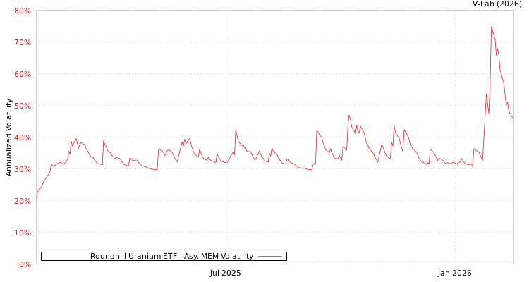 graph of Roundhill Uranium ETF AMEM