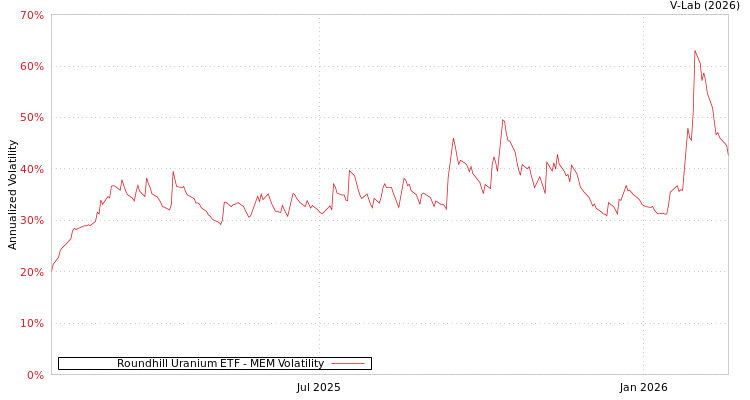 graph of Roundhill Uranium ETF MEM