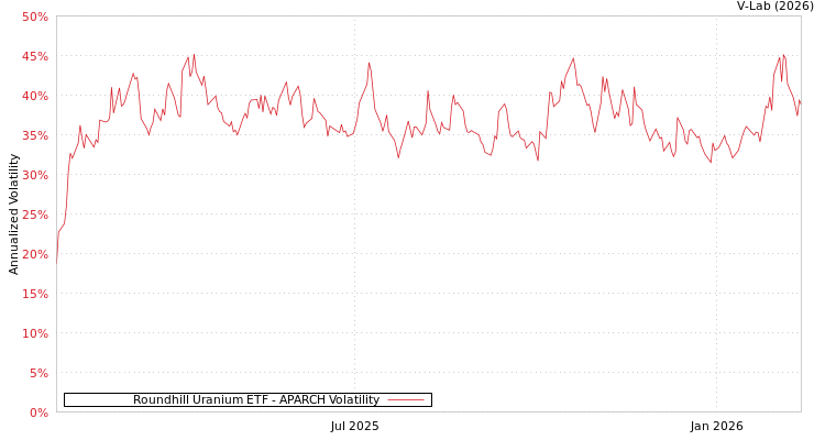 graph of Roundhill Uranium ETF APARCH