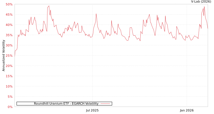 graph of Roundhill Uranium ETF EGARCH