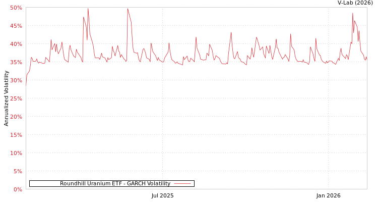 graph of Roundhill Uranium ETF GARCH