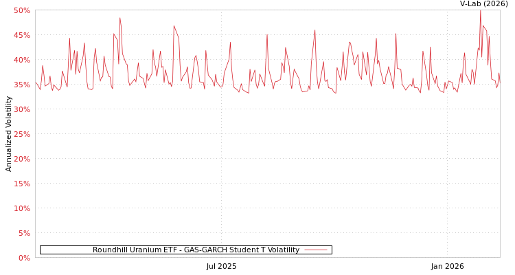 graph of Roundhill Uranium ETF GAS-GARCH-T