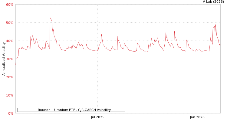 graph of Roundhill Uranium ETF GJR-GARCH