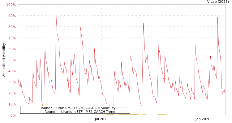 graph of Roundhill Uranium ETF MF2-GARCH