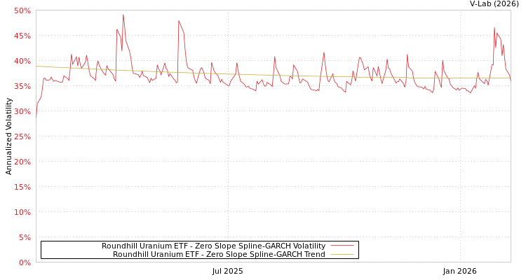 graph of Roundhill Uranium ETF S0GARCH