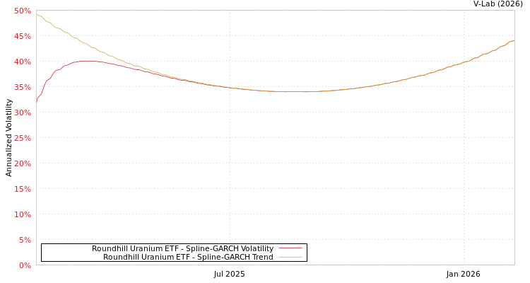 graph of Roundhill Uranium ETF SGARCH