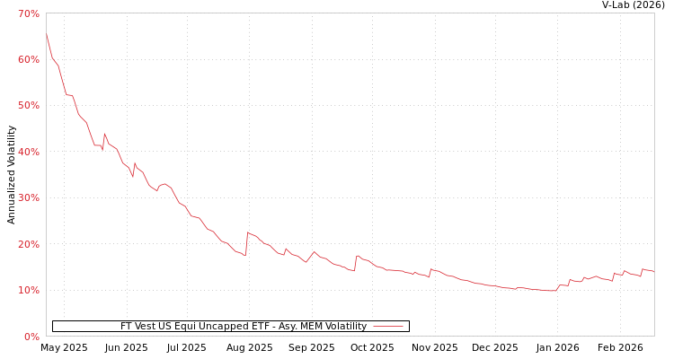 graph of FT Vest US Equi Uncapped ETF AMEM