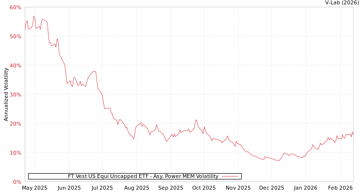 graph of FT Vest US Equi Uncapped ETF APMEM