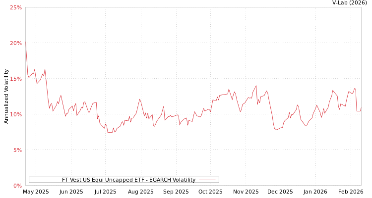 graph of FT Vest US Equi Uncapped ETF EGARCH