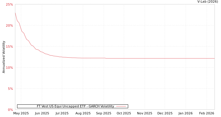 graph of FT Vest US Equi Uncapped ETF GARCH
