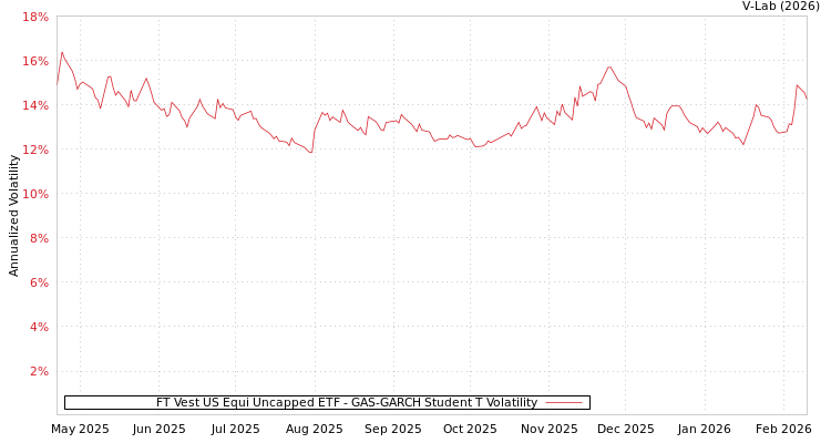 graph of FT Vest US Equi Uncapped ETF GAS-GARCH-T