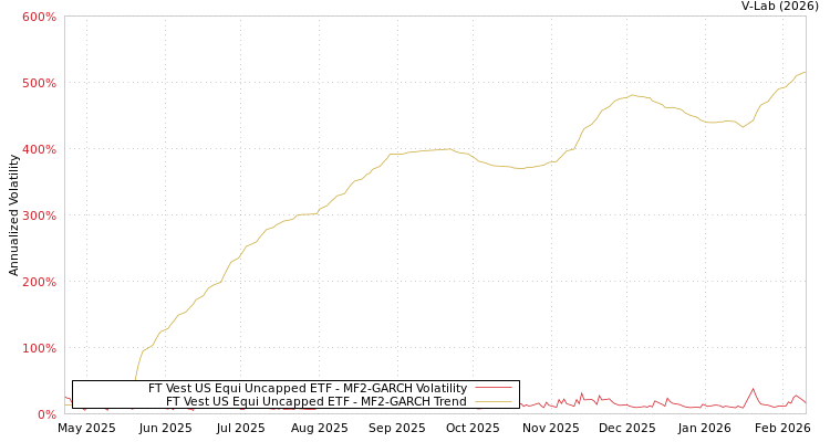 graph of FT Vest US Equi Uncapped ETF MF2-GARCH
