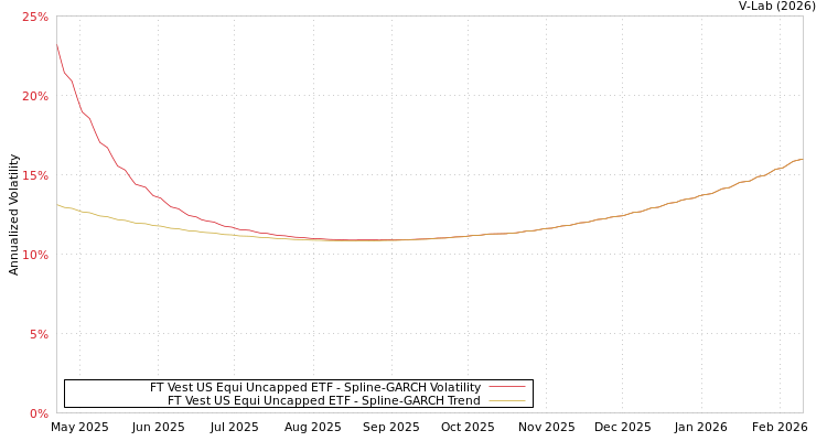 graph of FT Vest US Equi Uncapped ETF SGARCH