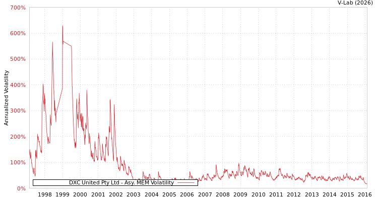 graph of DXC United Pty Ltd AMEM