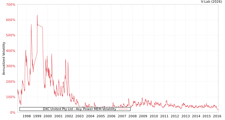 graph of DXC United Pty Ltd APMEM
