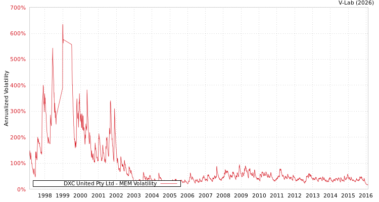 graph of DXC United Pty Ltd MEM