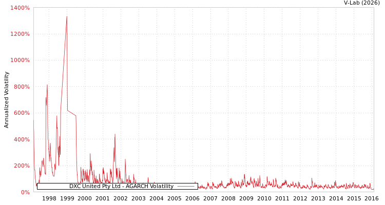 graph of DXC United Pty Ltd AGARCH